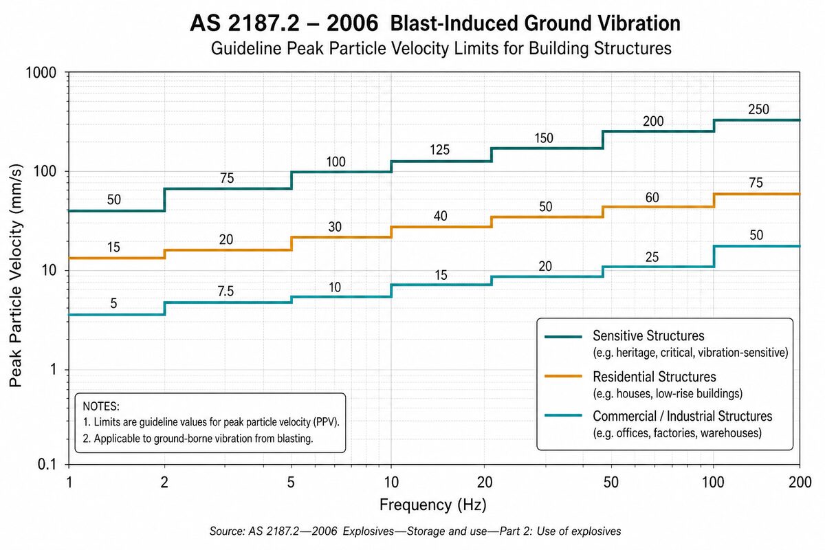 AS 2187.2 Vibration Limits Explained: What Construction Teams Need to Know: figure 2