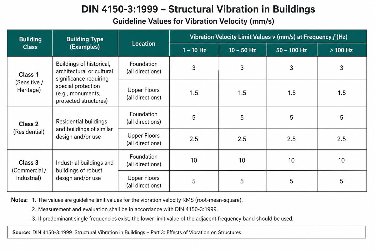 DIN 4150-3: Building Vibration Criteria and How Australia Uses It: figure 2