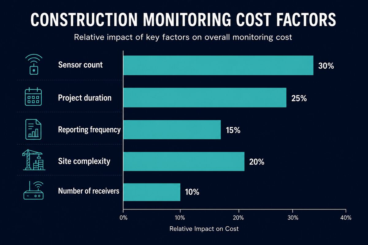 How Much Does Construction Monitoring Cost in Australia? 2026 Guide: figure 2